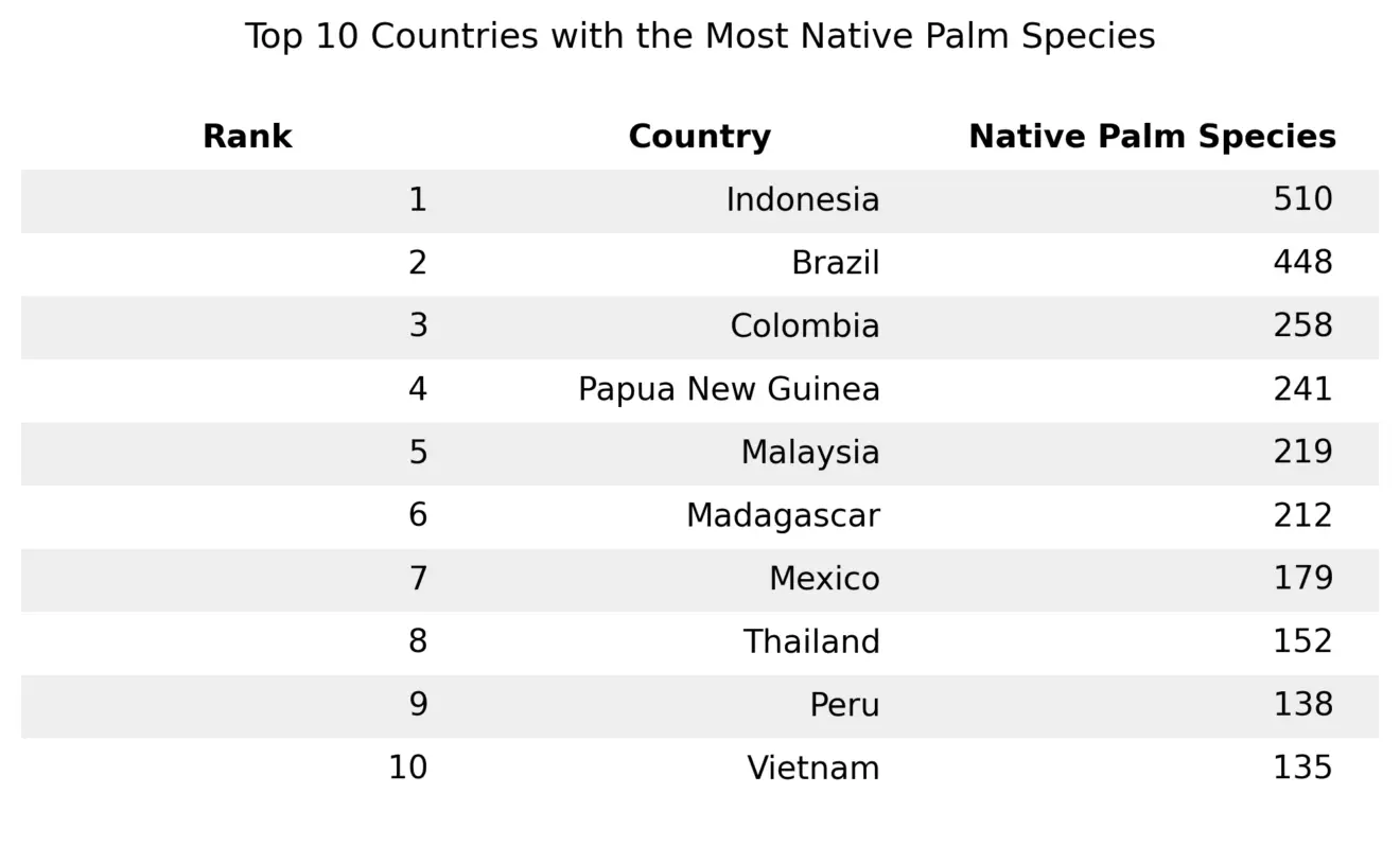 Project palm top10 countries table altshade
